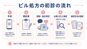 ピル処方の初診の流れ。予約、問診票の記入、問診と血圧測定、必要に応じた検査、服用方法の説明の5段階を図解。